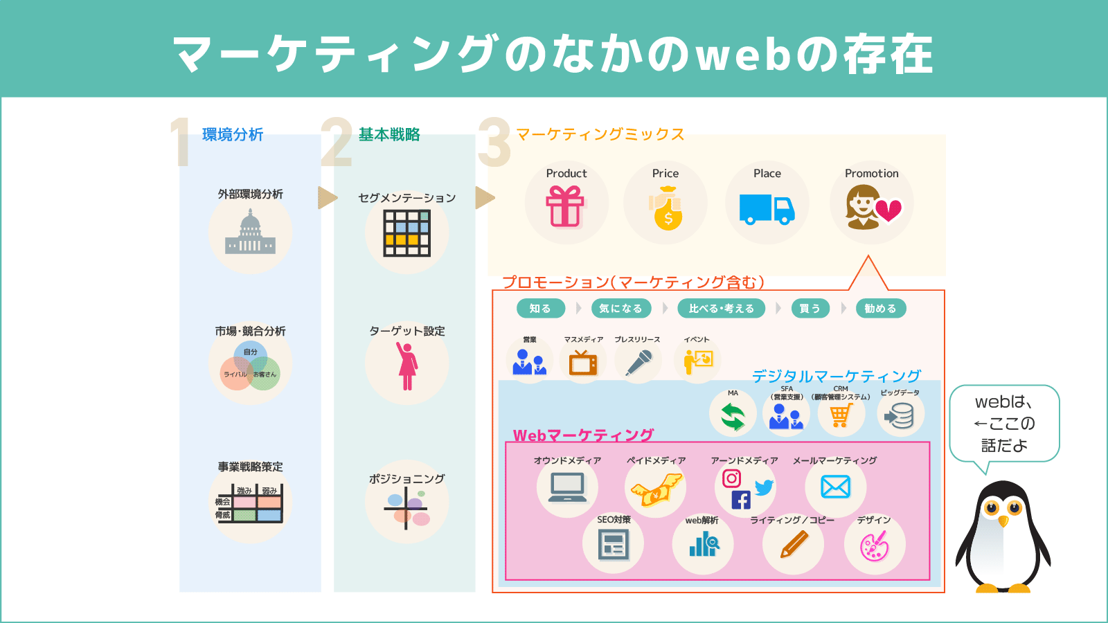 マーケティングのなかのwebの存在