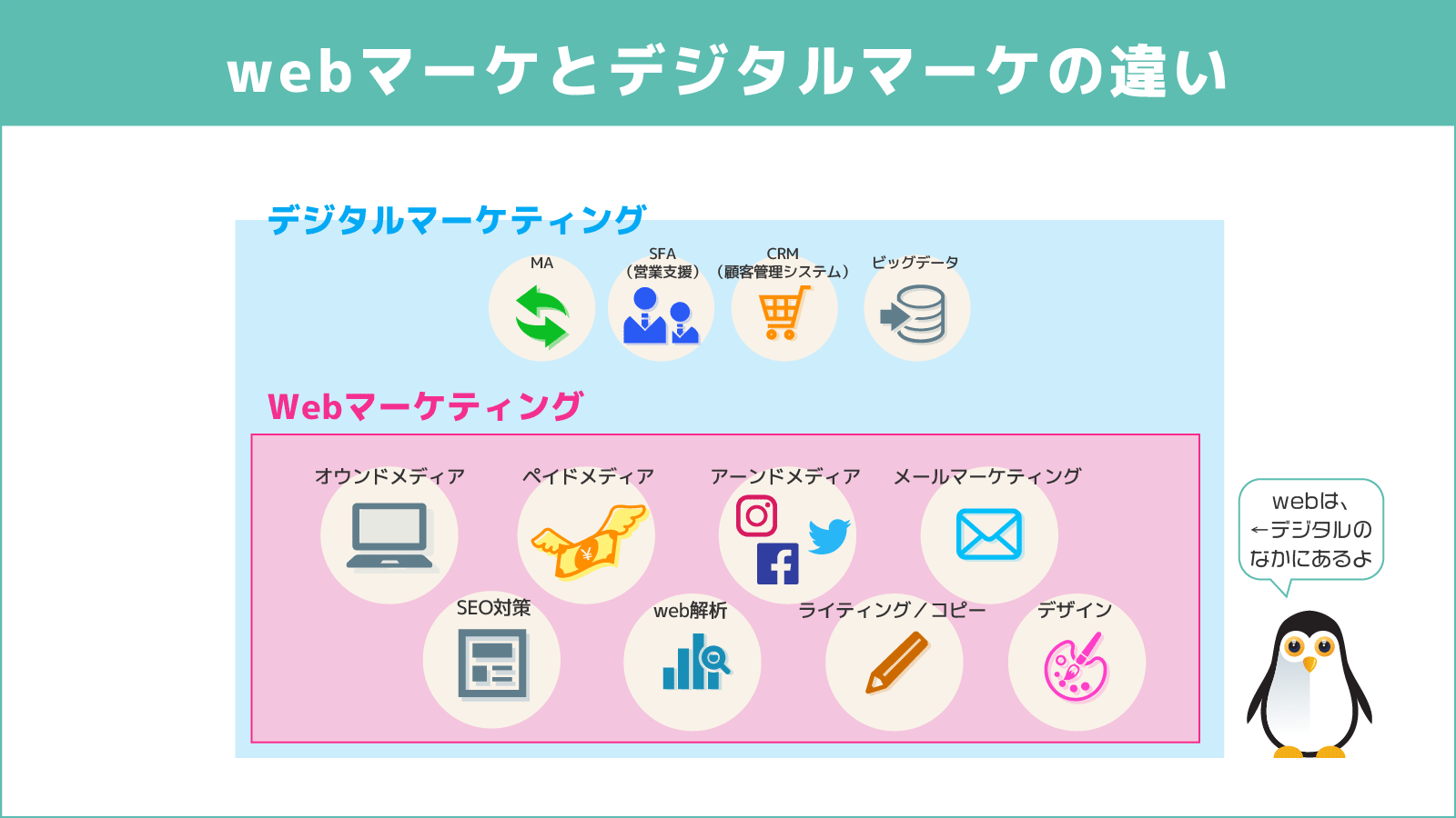 webマーケとデジタルマーケの違い