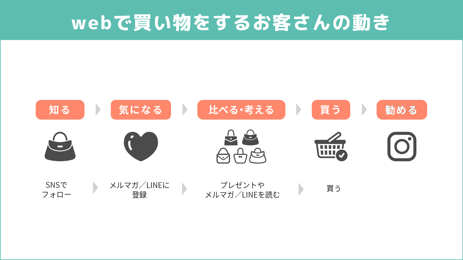 webで買い物をするお客さんの動き