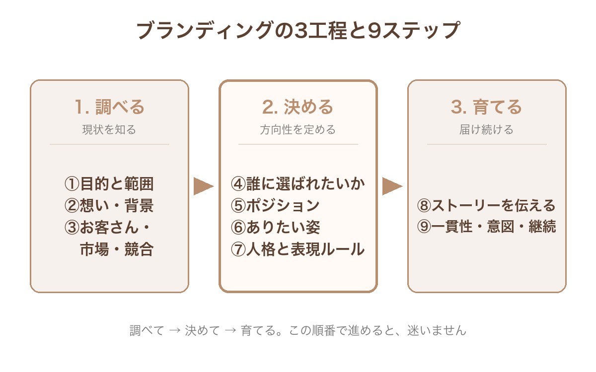 ブランディングの3工程と9ステップ。調べる（目的と範囲、想い・背景、お客さん・市場・競合）、決める（誰に選ばれたいか、ポジション、ありたい姿、人格と表現ルール）、育てる（ストーリーを伝える、一貫性・意図・継続）