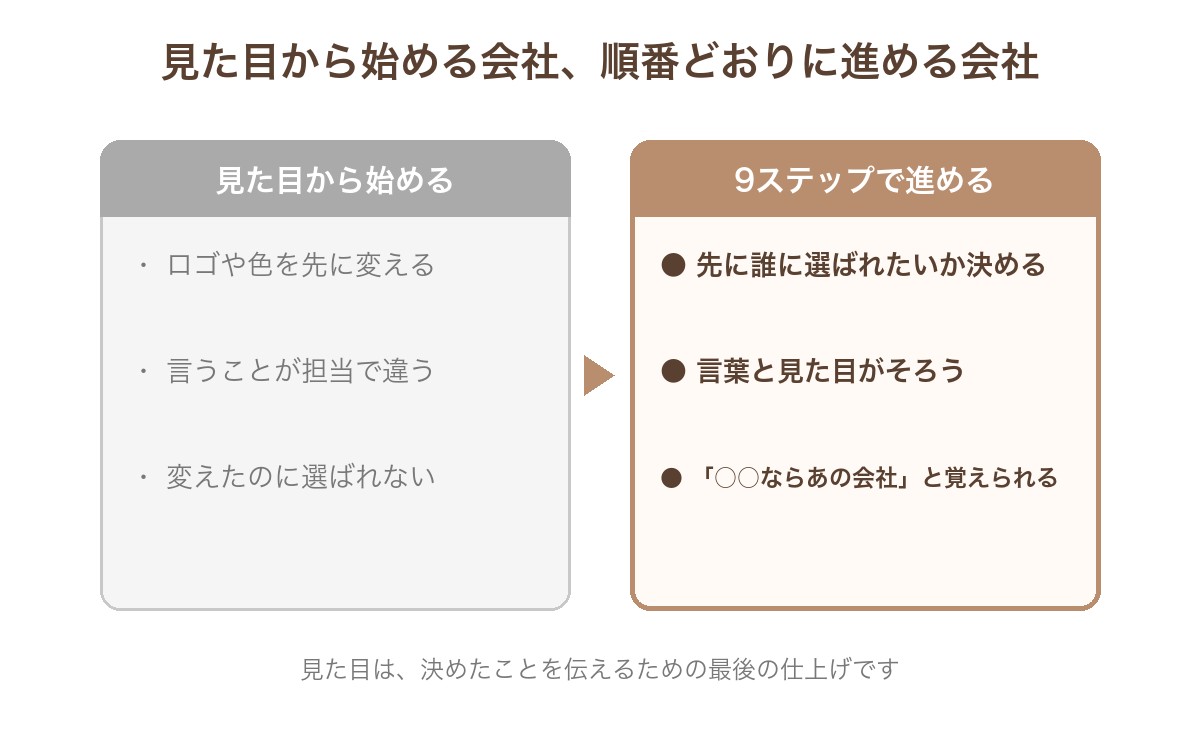 見た目から始める会社は言うことがばらばらで選ばれない。9ステップで進める会社は言葉と見た目がそろい、「○○ならあの会社」と覚えられる