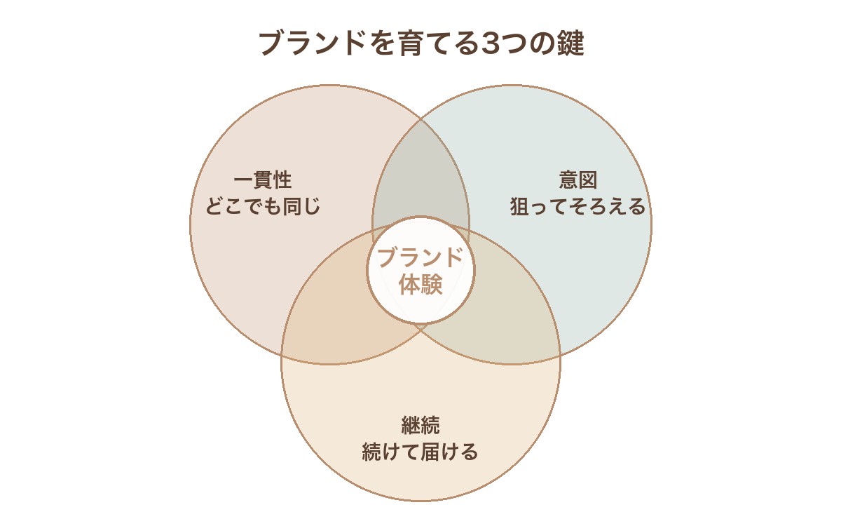 ブランドを育てる3つの鍵。一貫性（どこでも同じ）、意図（狙ってそろえる）、継続（続けて届ける）が重なるところにブランド体験がある