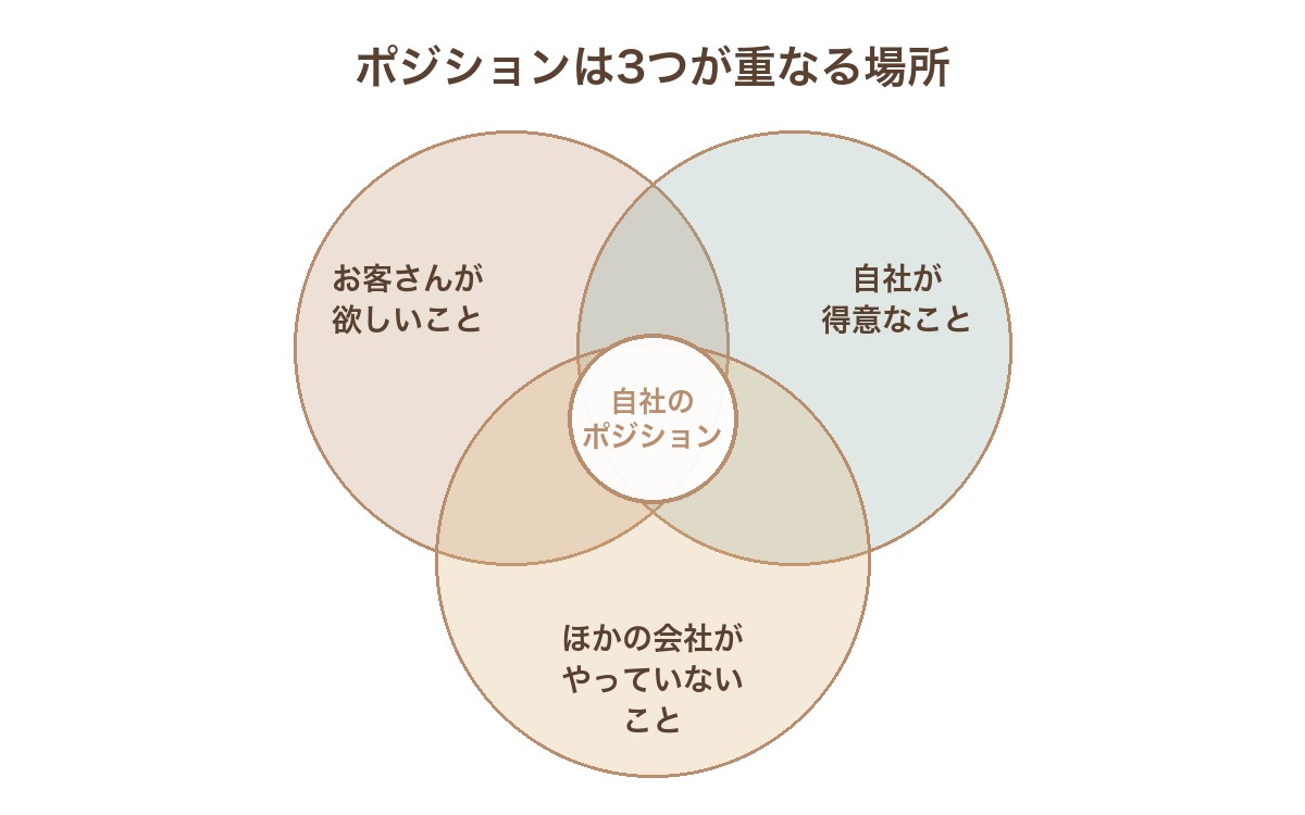 お客さんが欲しいこと、自社が得意なこと、ほかの会社がやっていないことの3つの円が重なる中央が、自社のポジションになることを示した図