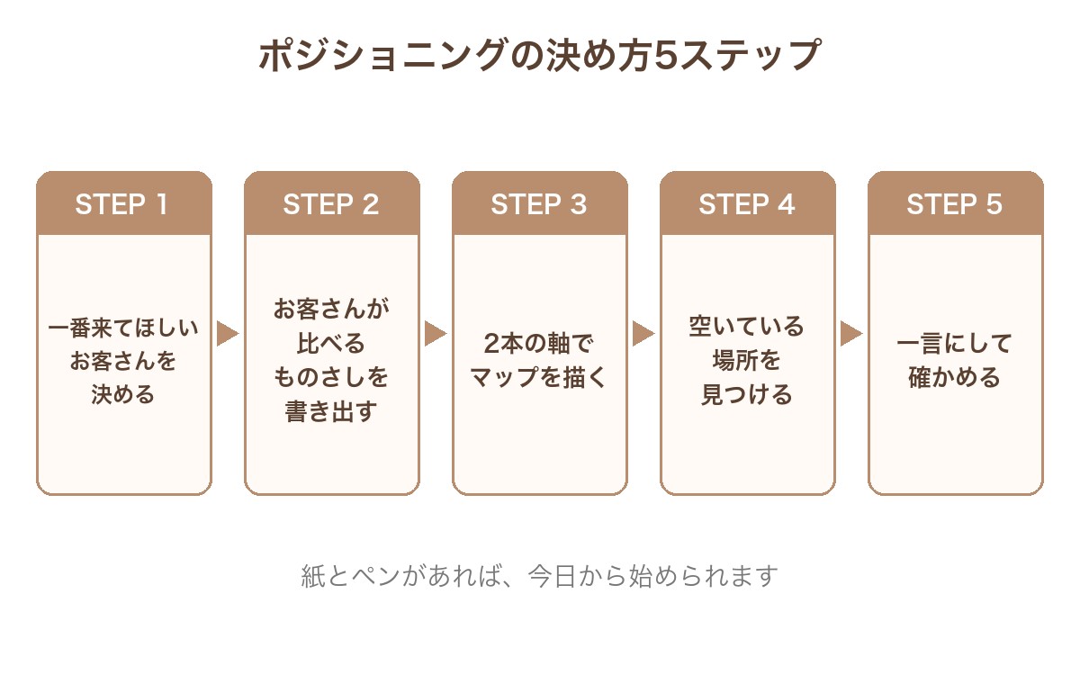 ポジショニングの決め方5ステップ。1一番来てほしいお客さんを決める、2お客さんが比べるものさしを書き出す、3二本の軸でマップを描く、4空いている場所を見つける、5一言にして確かめる