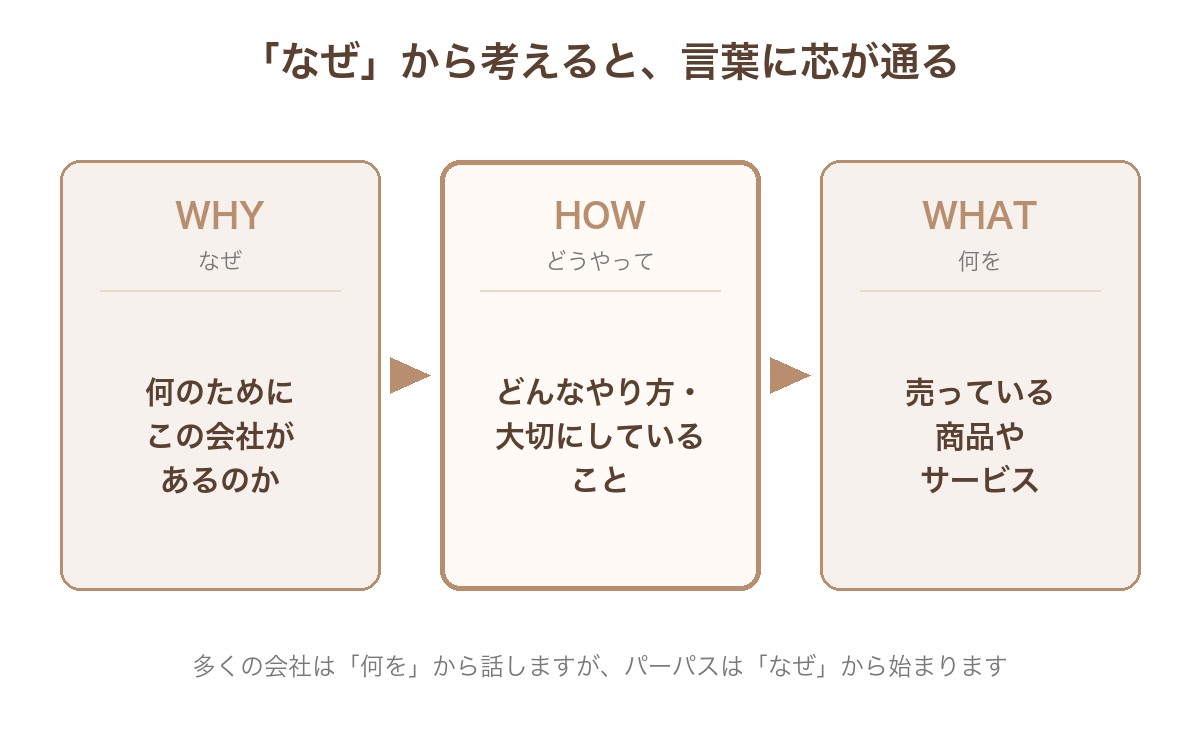 ゴールデンサークルの3つの層。WHYは何のためにこの会社があるのか、HOWはどんなやり方や大切にしていること、WHATは売っている商品やサービス。パーパスはWHYから始まることを示した図