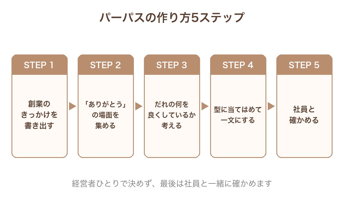 パーパスの作り方5ステップ。1創業のきっかけを書き出す、2ありがとうの場面を集める、3だれの何を良くしているか考える、4型に当てはめて一文にする、5社員と確かめる