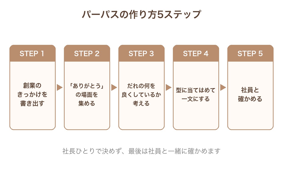 パーパスの作り方5ステップ。1創業のきっかけを書き出す、2ありがとうの場面を集める、3だれの何を良くしているか考える、4型に当てはめて一文にする、5社員と確かめる