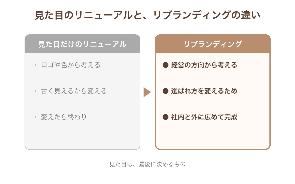 見た目だけのリニューアルは、ロゴや色から考え、古く見えるから変え、変えたら終わり。リブランディングは、経営の方向から考え、選ばれ方を変えるために直し、社内と外に広めて完成する、という比較図