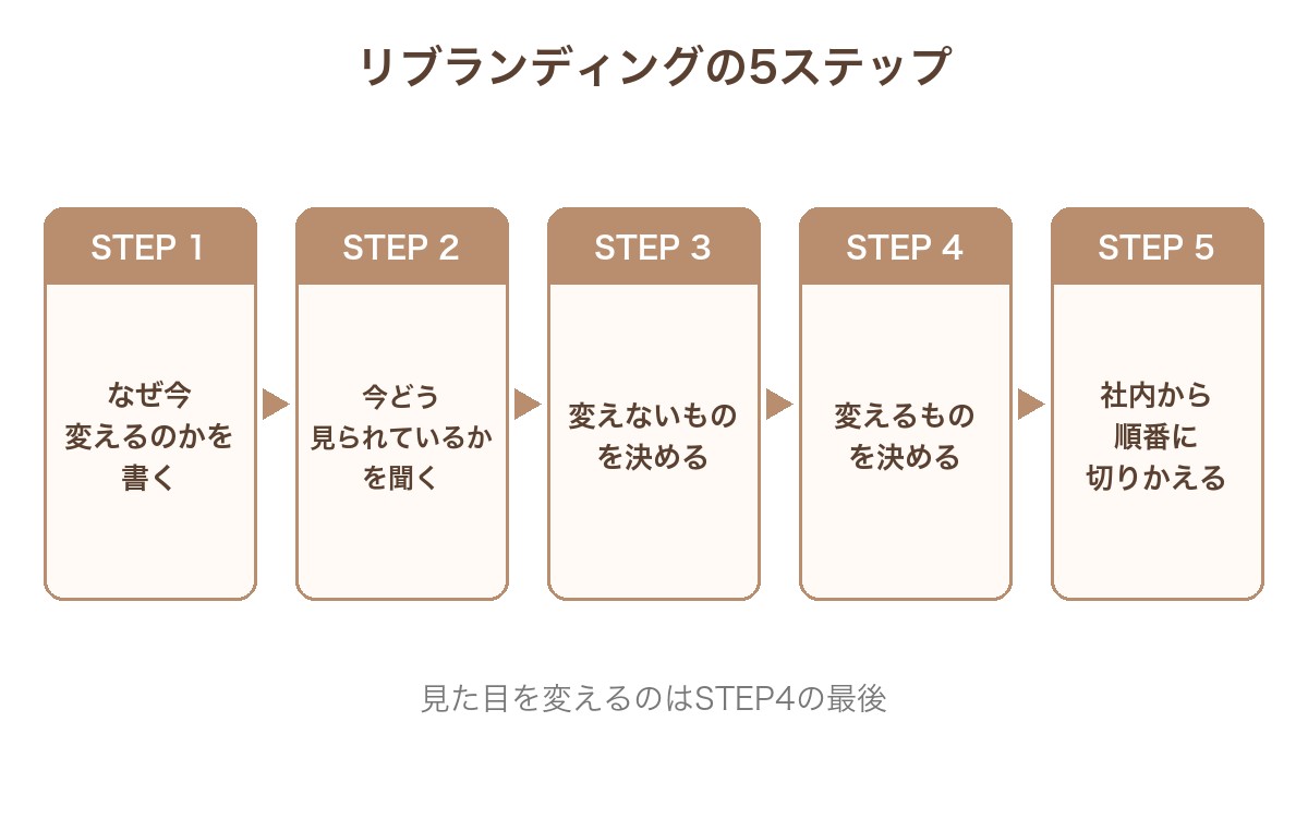 リブランディングの5ステップ。1なぜ今変えるのかを書く、2今どう見られているかを聞く、3変えないものを決める、4変えるものを決める、5社内から順番に切りかえる