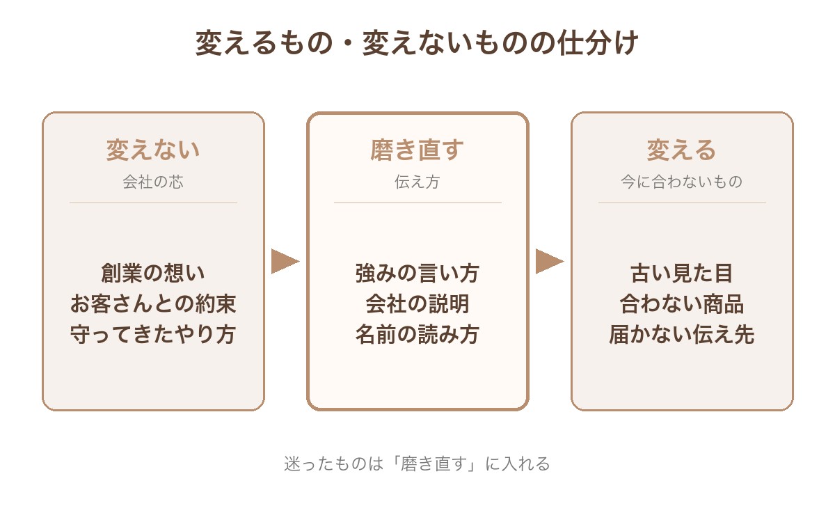 変えないもの（創業の想い、お客さんとの約束、守ってきたやり方）、磨き直すもの（強みの言い方、会社の説明、名前の読み方）、変えるもの（古い見た目、合わない商品、届かない伝え先）の3つに仕分ける図
