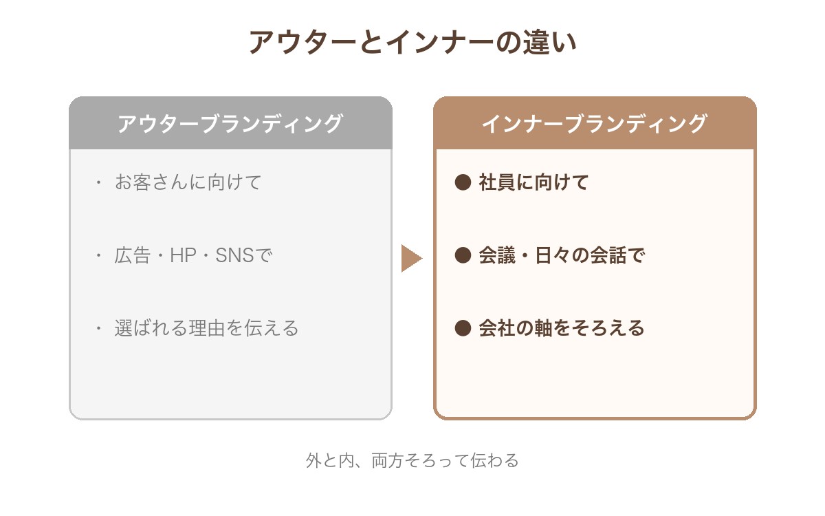 アウターブランディングはお客さんに向けて、広告やホームページやSNSで選ばれる理由を伝えるもの。インナーブランディングは社員に向けて、会議や日々の会話で会社の軸をそろえるもの、という比較図