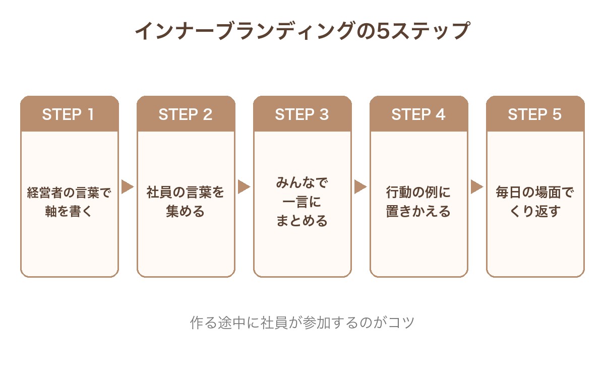 インナーブランディングの5ステップ。1経営者の言葉で軸を書く、2社員の言葉を集める、3みんなで一言にまとめる、4行動の例に置きかえる、5毎日の場面でくり返す