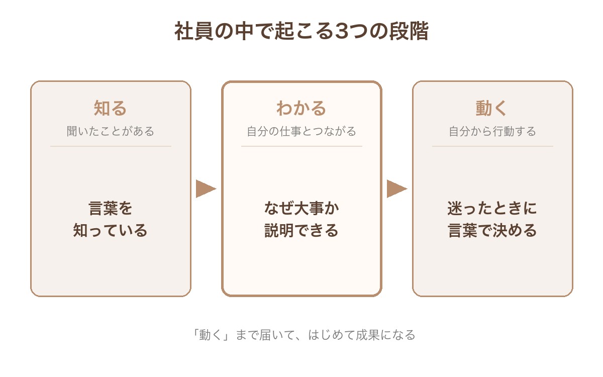 社員の中で起こる3つの段階。言葉を知っている「知る」、自分の仕事とつながりなぜ大事か説明できる「わかる」、迷ったときに言葉で決めて自分から行動する「動く」