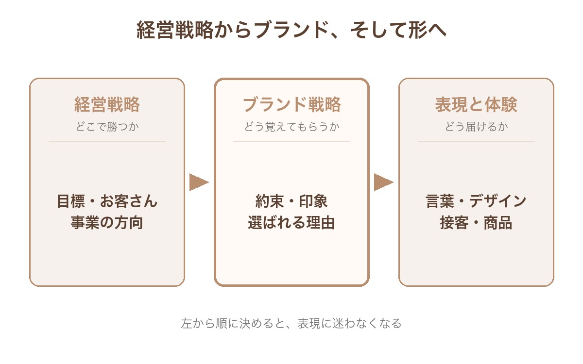 経営戦略（どこで勝つか）からブランド戦略（どう覚えてもらうか）、表現と体験（どう届けるか）へと順に流れる3列の図