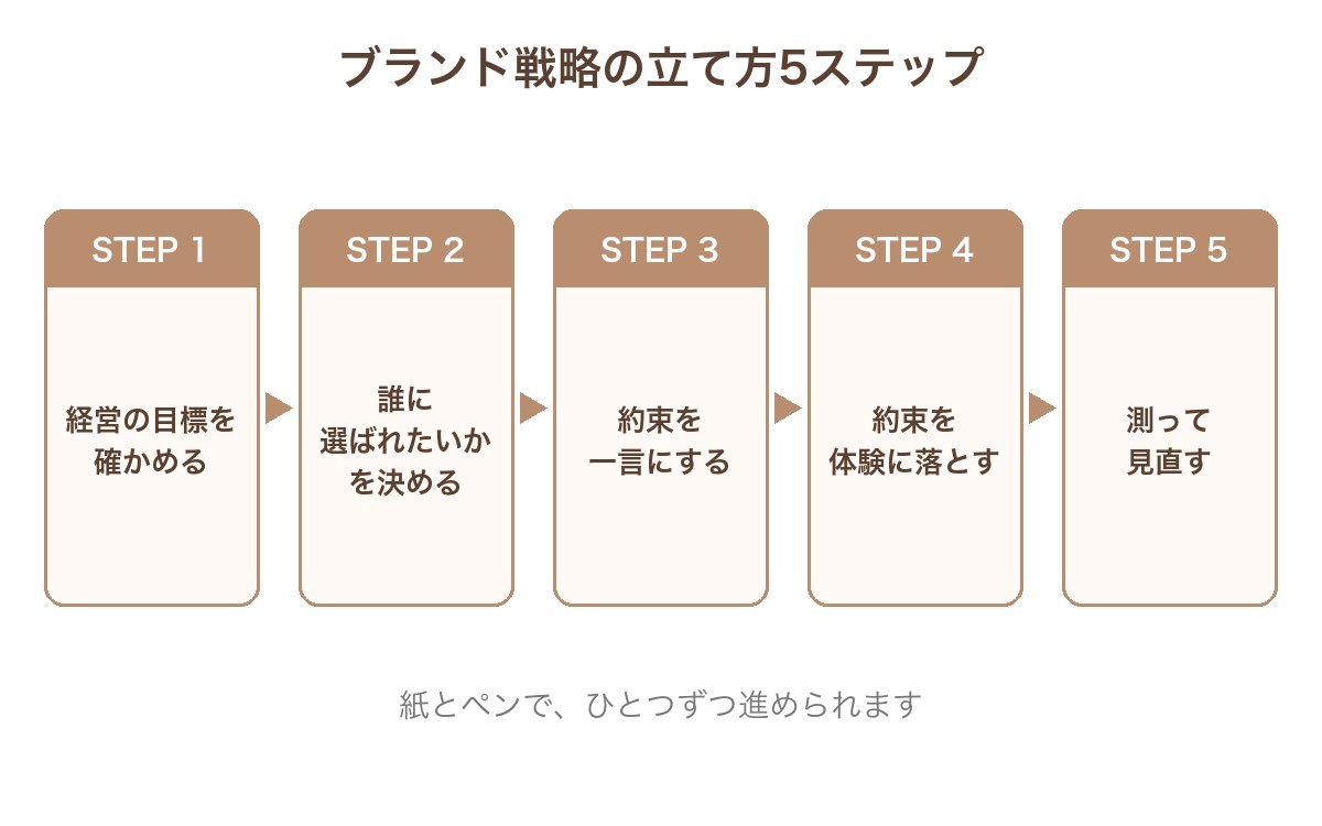 ブランド戦略の立て方5ステップ。経営の目標を確かめる、誰に選ばれたいかを決める、約束を一言にする、約束を体験に落とす、測って見直す