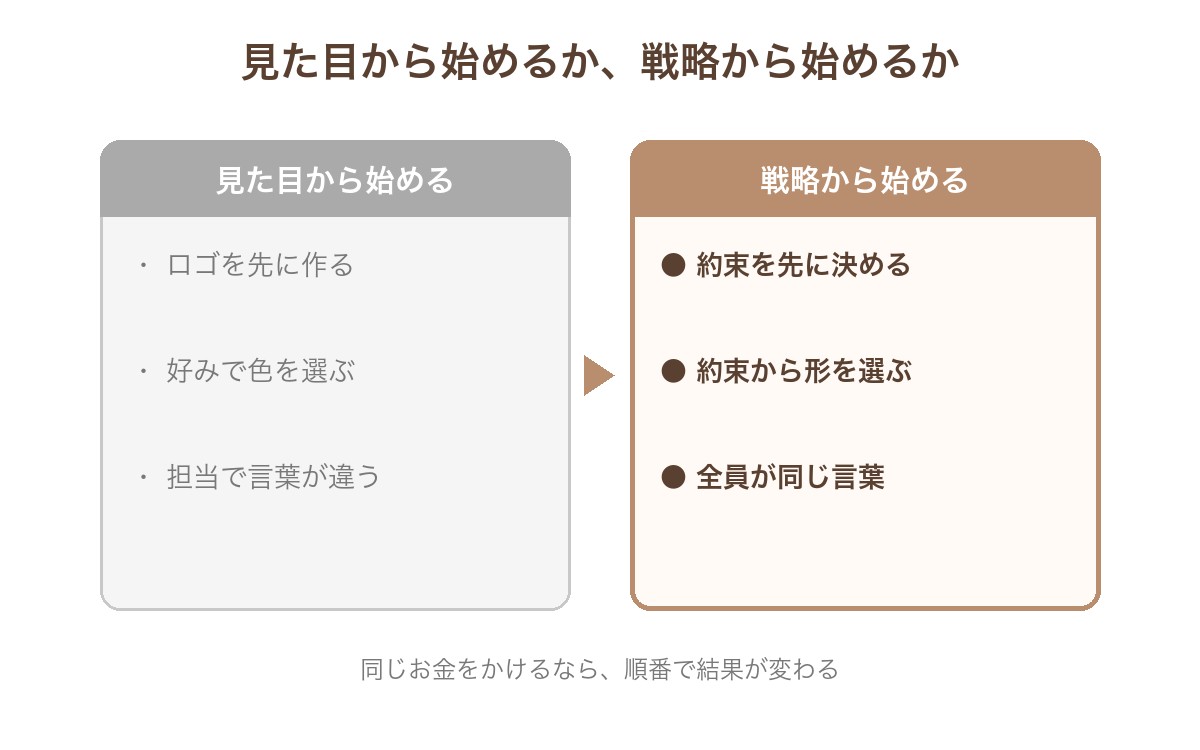 見た目から始める場合（ロゴを先に作る、好みで色を選ぶ、担当で言葉が違う）と、戦略から始める場合（約束を先に決める、約束から形を選ぶ、全員が同じ言葉）の比較