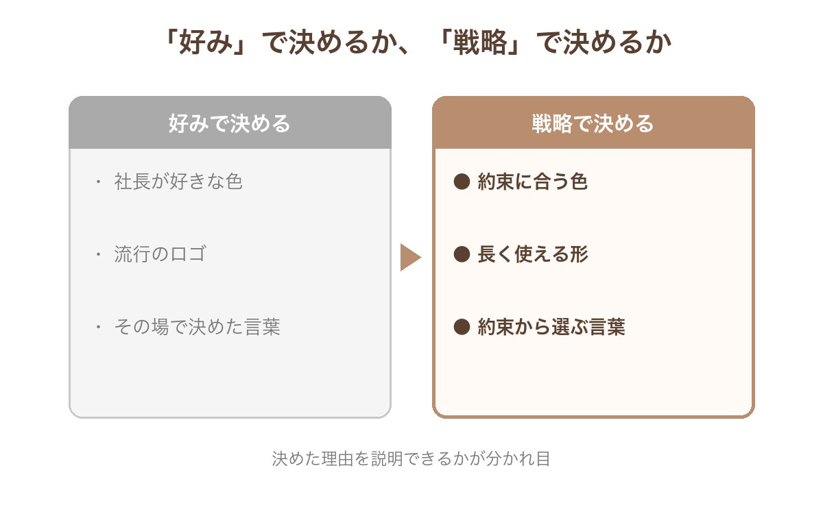 好みで決める場合(社長が好きな色、流行のロゴ、その場で決めた言葉)と、戦略で決める場合(約束に合う色、長く使える形、約束から選ぶ言葉)の比較
