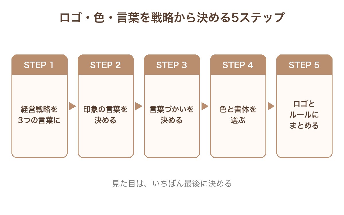 ロゴ・色・言葉を戦略から決める5ステップ。経営戦略を3つの言葉にする、印象の言葉を決める、言葉づかいを決める、色と書体を選ぶ、ロゴとルールにまとめる