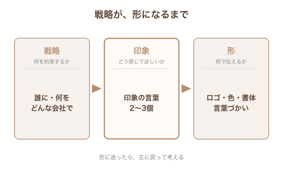 戦略(何を約束するか)から印象(どう感じてほしいか)、形(ロゴ・色・書体・言葉づかい)へと流れる3列の図
