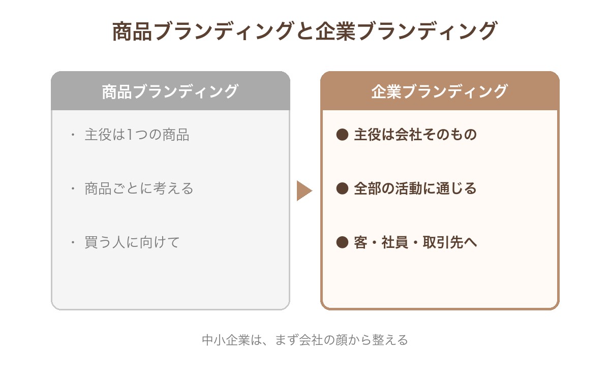 商品ブランディングは1つの商品が主役で買う人に向けたもの、企業ブランディングは会社そのものが主役で、お客さん・社員・取引先に向けたものであることを比べた図
