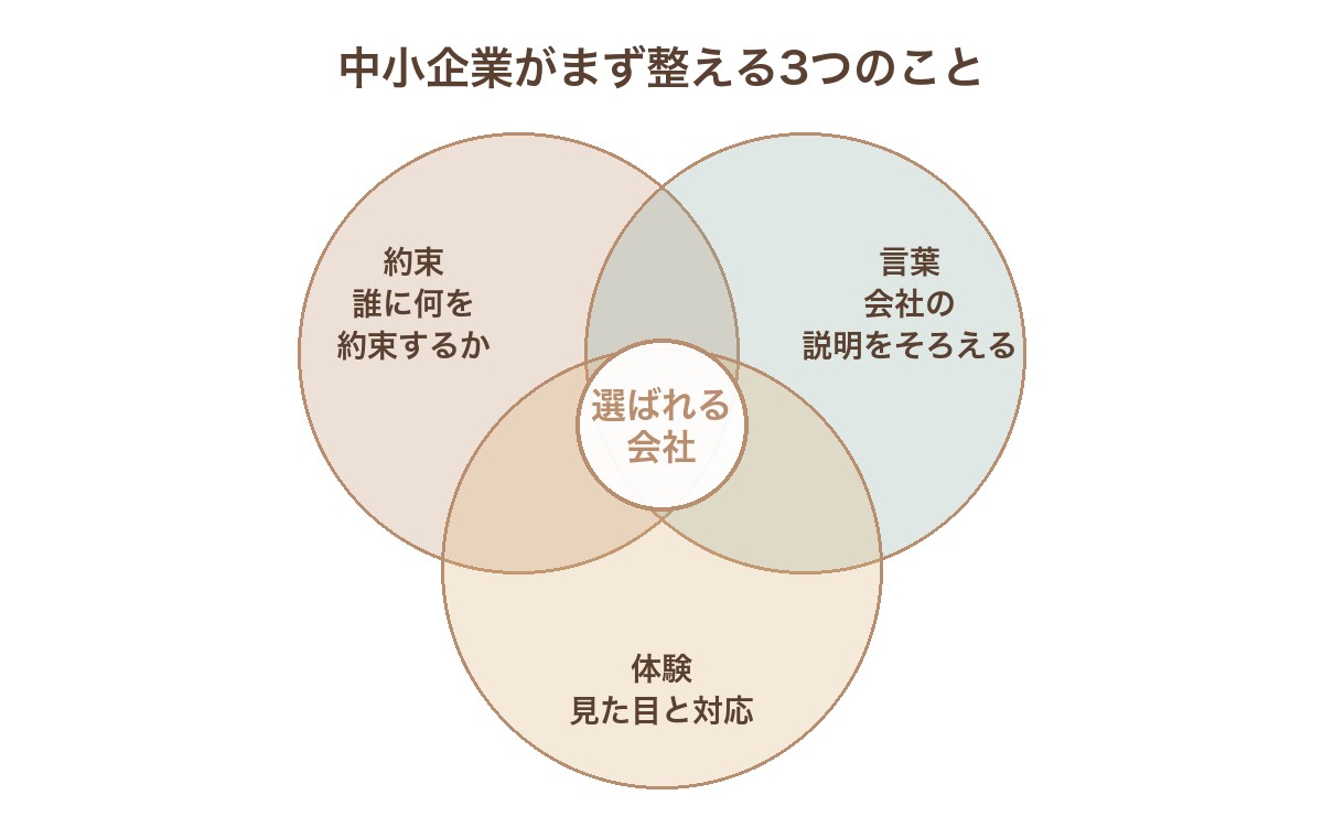 約束（誰に何を約束するか）、言葉（会社の説明をそろえる）、体験（見た目と対応）の3つの円が重なり、中央が「選ばれる会社」になっている図