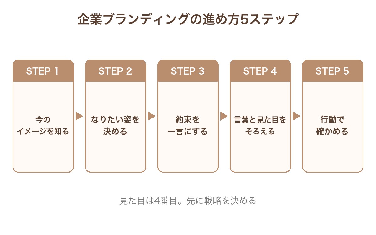 今のイメージを知る、なりたい姿を決める、約束を一言にする、言葉と見た目をそろえる、行動で確かめる、の5つのステップを順番に並べた図