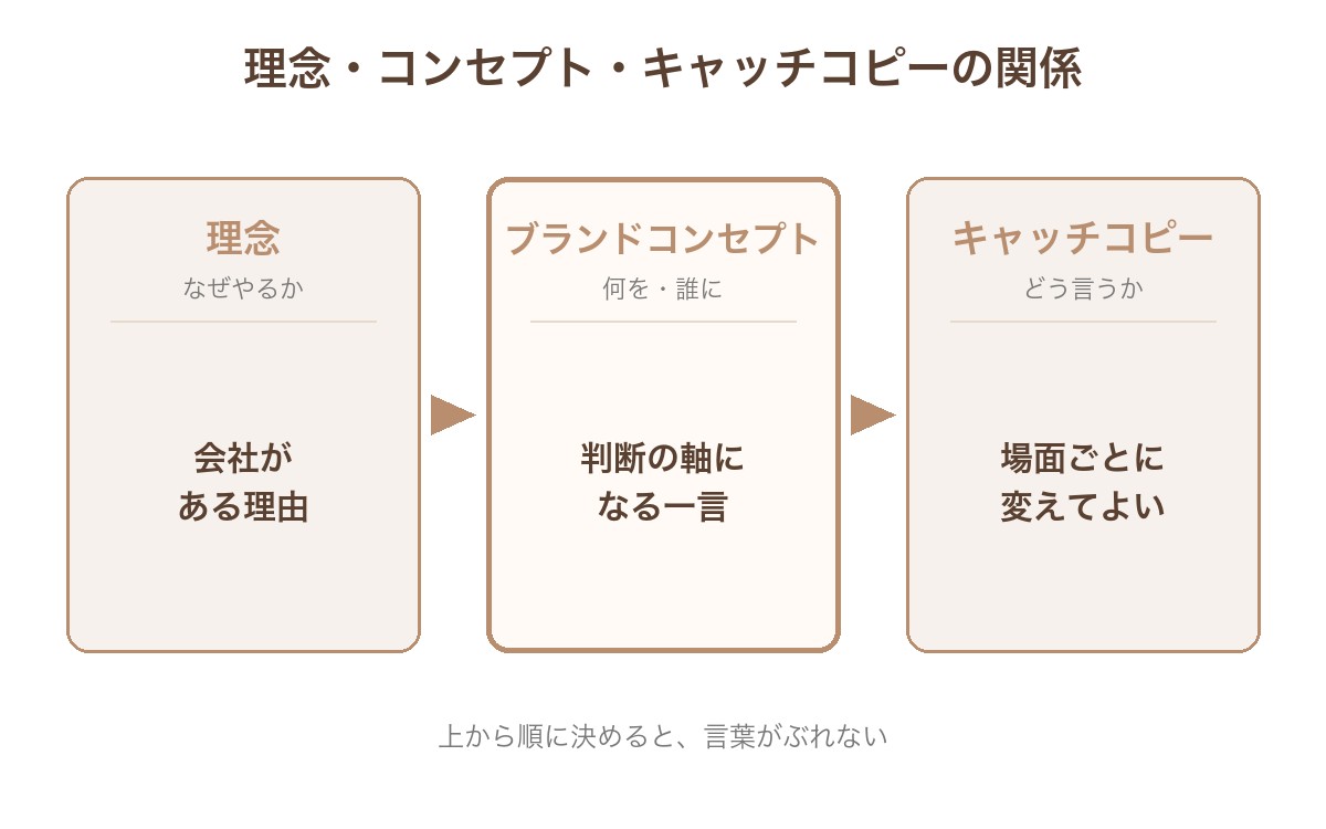 理念(なぜやるか)、ブランドコンセプト(何を・誰に)、キャッチコピー(どう言うか)の順に、上から決めていく関係を示した図