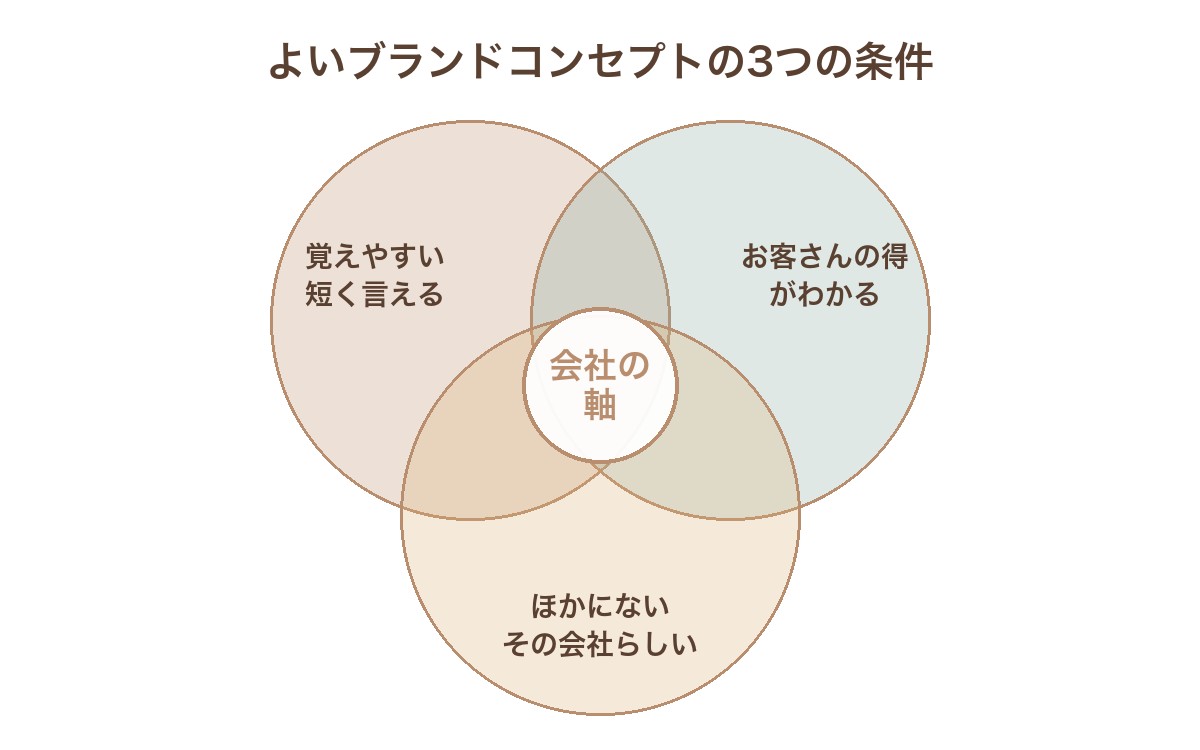 覚えやすい(短く言える)、お客さんの得がわかる、ほかにない(その会社らしい)の3つの円が重なり、中央が「会社の軸」になっている図