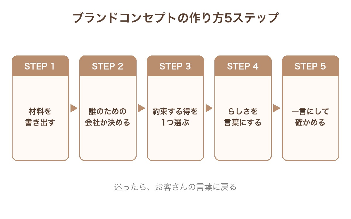 材料を書き出す、誰のための会社か決める、約束する得を1つ選ぶ、らしさを言葉にする、一言にして確かめる、の5つのステップを順番に並べた図