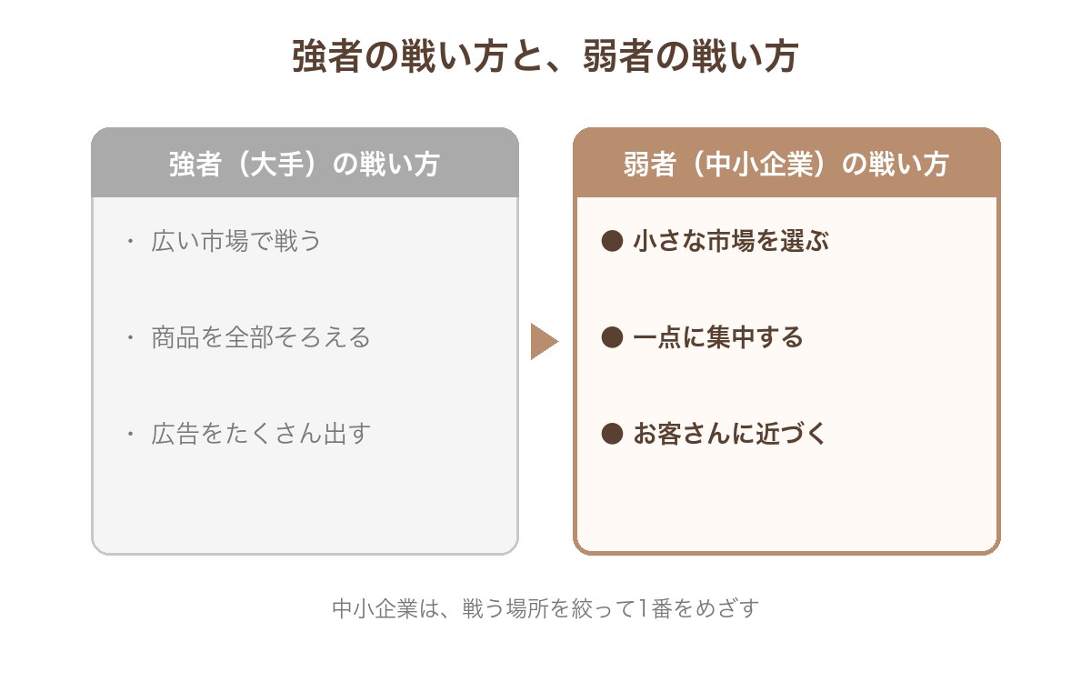 強者の戦い方(広い市場・全部の商品・たくさんの広告)と、弱者の戦い方(小さな市場・一点に集中・お客さんとの近い距離)を左右で比べた図