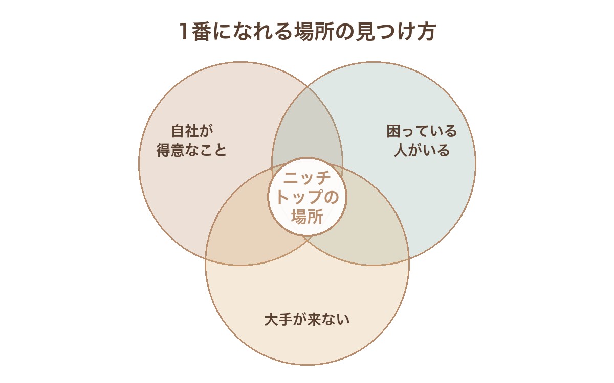 自社が得意なこと・困っている人がいること・大手が来ないことの3つの円が重なる中央が、ニッチトップの場所であることを示す図