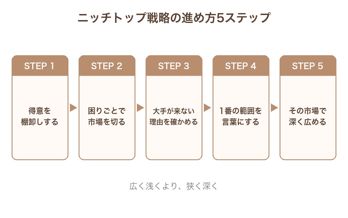 ニッチトップ戦略の5ステップ。1得意を棚卸し、2市場を切る、3大手が来ない理由を確かめる、4一番の範囲を言葉に、5深く広める