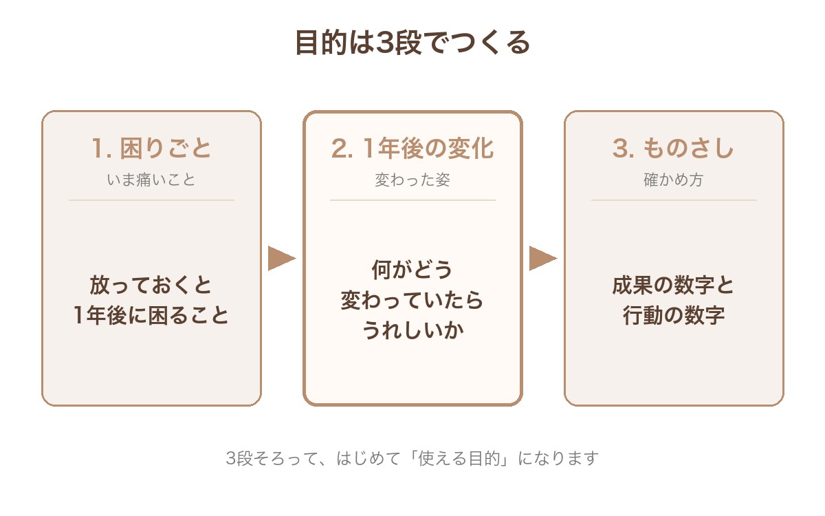 目的は3段でつくる。1.困りごと(放っておくと1年後に困ること)、2.1年後の変化(何がどう変わっていたらうれしいか)、3.ものさし(成果の数字と行動の数字)