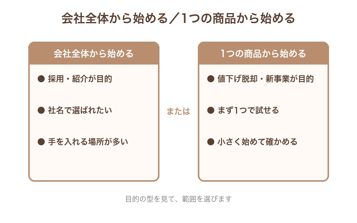 会社全体から始める場合と、1つの商品から始める場合の比較。会社全体は採用や紹介が目的、社名で選ばれたい、手を入れる場所が多い。1つの商品は値下げ脱却や新事業が目的、まず1つで試せる、小さく始めて確かめられる