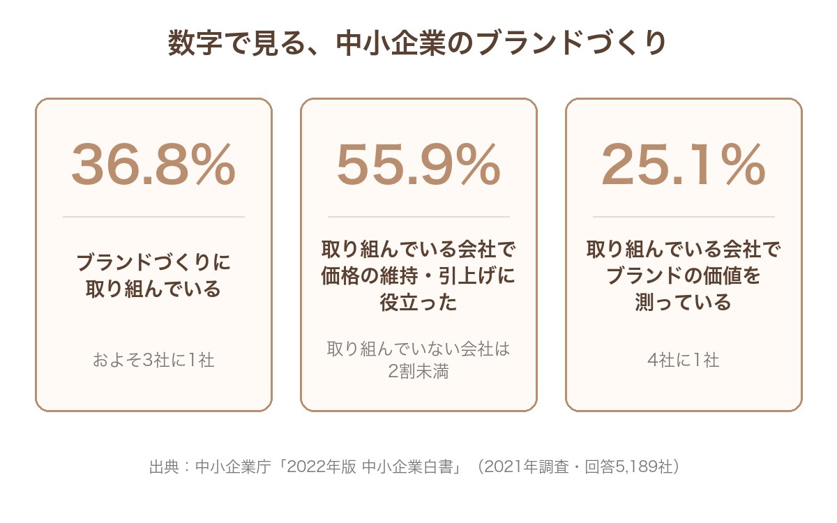 数字で見る中小企業のブランドづくり(2022年版 中小企業白書)。ブランドづくりに取り組んでいる36.8%(およそ3社に1社)、取り組んでいる会社で価格の維持・引上げに役立った55.9%(取り組んでいない会社は2割未満)、取り組んでいる会社でブランドの価値を測っている25.1%(4社に1社)