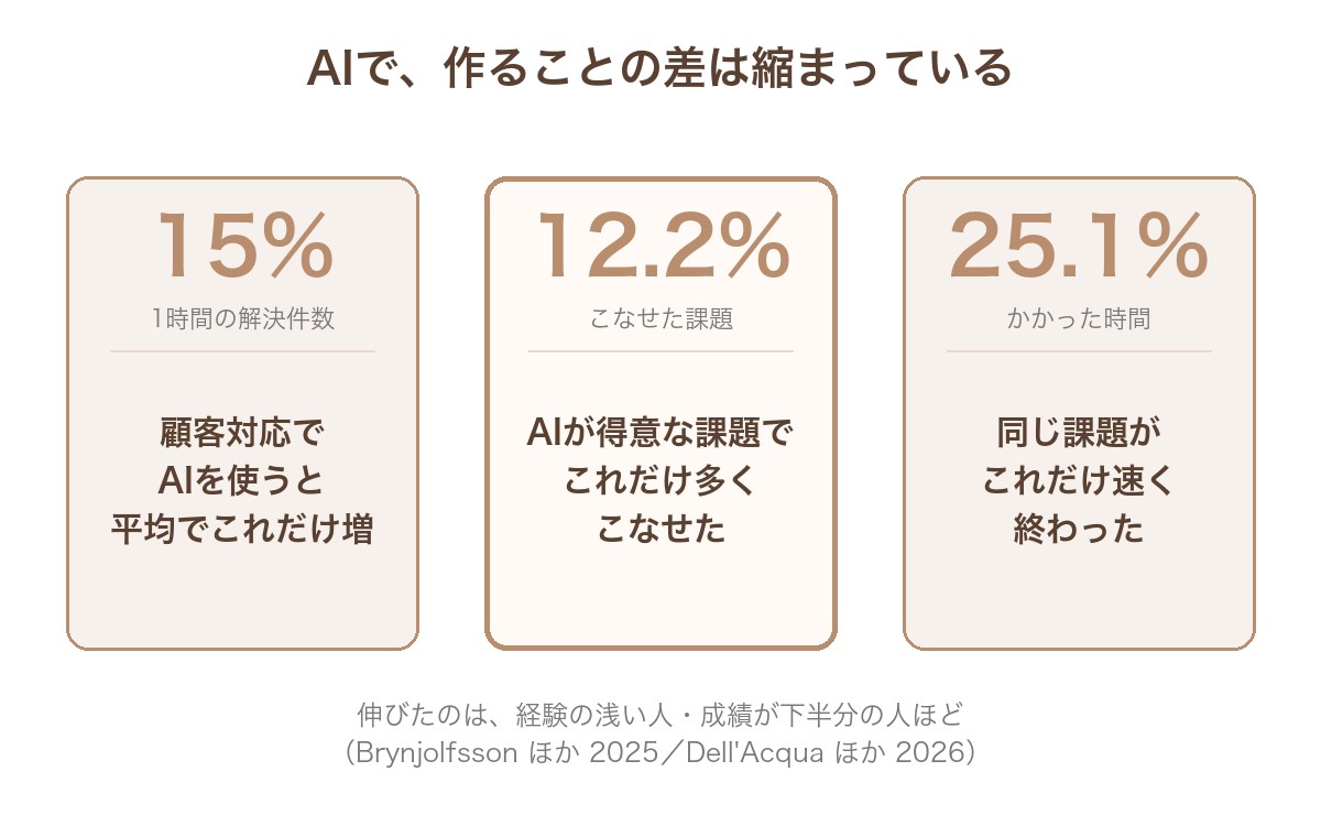AIで差は縮まっている。顧客対応ではAIを使うと1時間あたりの解決件数が平均15%増えた。AIが得意な課題では、こなせた課題が12.2%多く、25.1%速く終わった。伸びたのは経験の浅い人、成績が下半分の人ほど