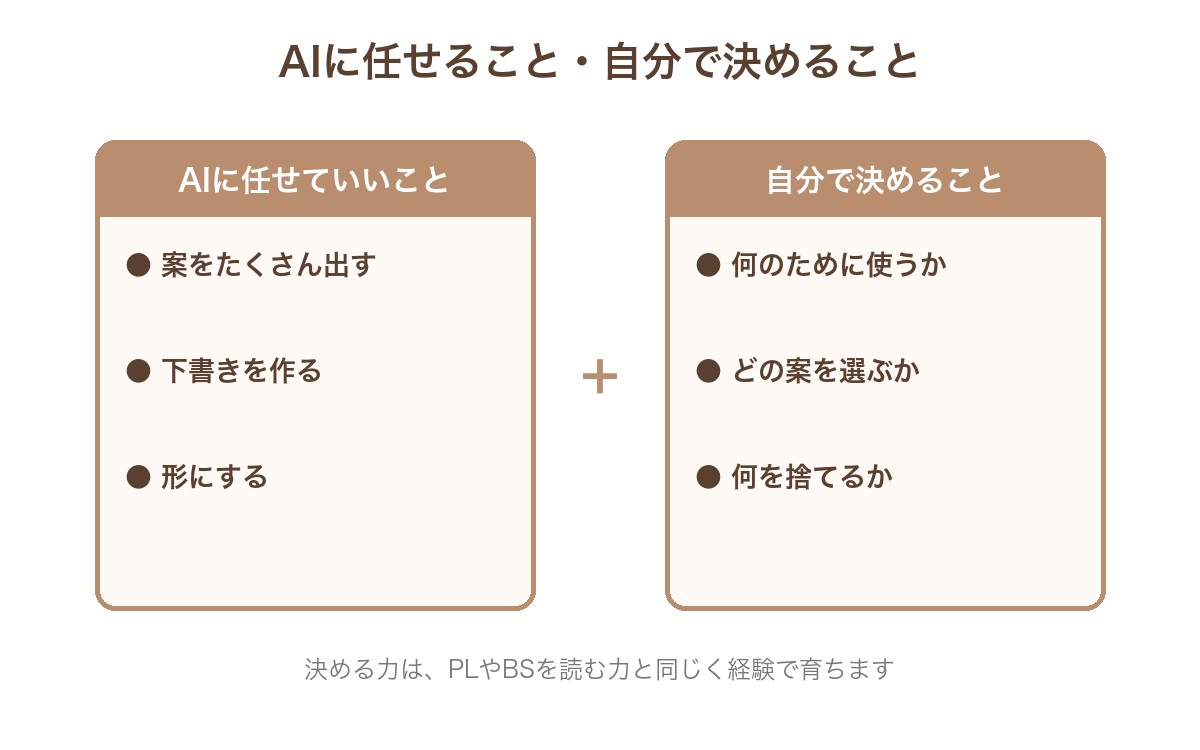 AIに任せていいことと、自分で決めることの比較。AIに任せていいのは、案をたくさん出す、下書きを作る、形にすること。自分で決めるのは、何のために使うか、どの案を選ぶか、何を捨てるか