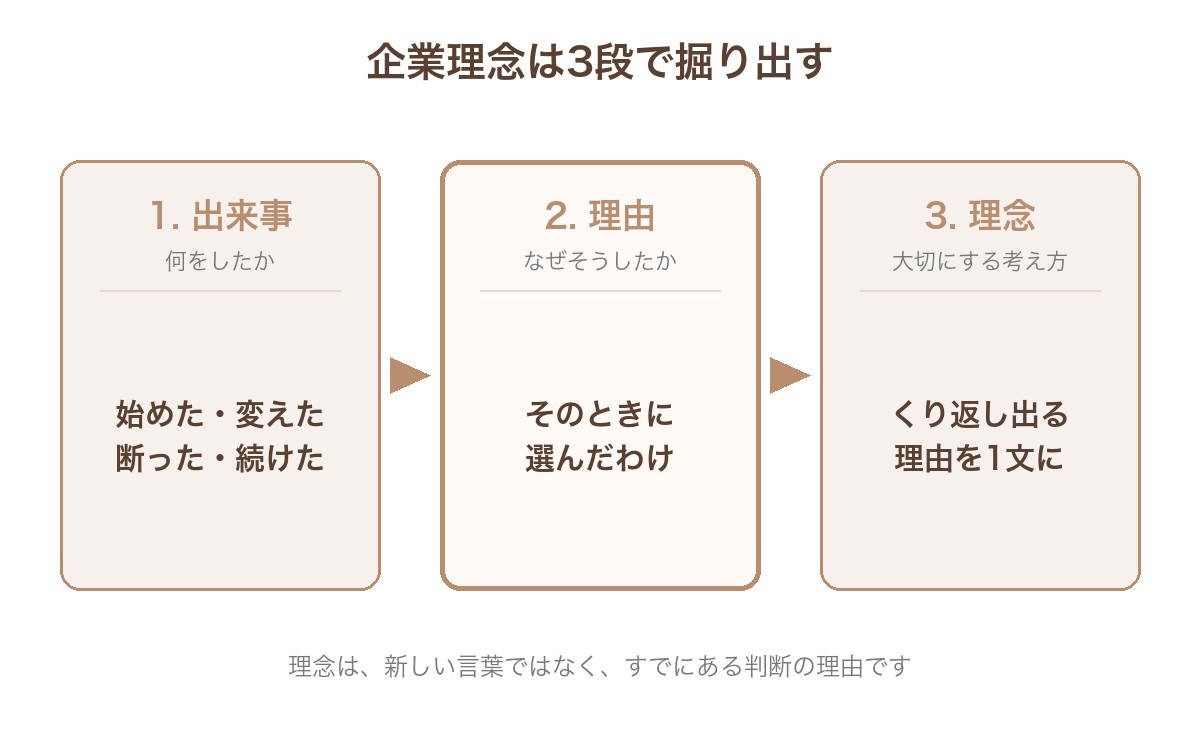 企業理念は3段で掘り出す。1 出来事(何をしたか)、2 理由(なぜそうしたか)、3 理念(くり返し出る理由を1文にしたもの)