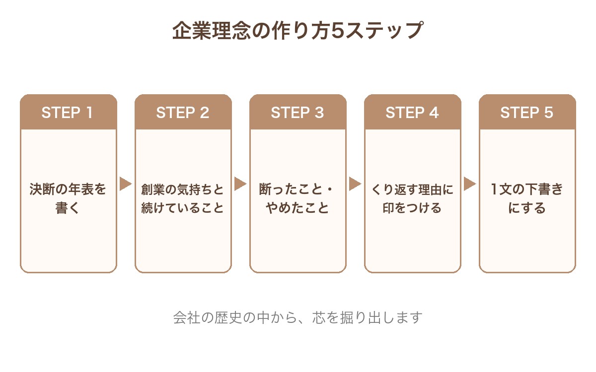 企業理念の作り方5ステップ。STEP1 決断の年表を書く、STEP2 創業の気持ちと続けていること、STEP3 断ったこと・やめたこと、STEP4 くり返す理由に印、STEP5 1文の下書きにする