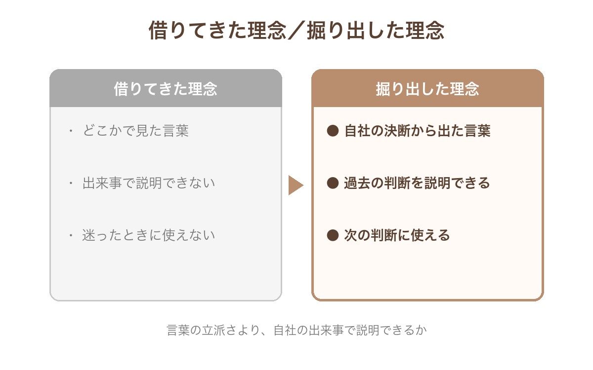 借りてきた理念と掘り出した理念の比較。借りてきた理念は、どこかで見た言葉・出来事で説明できない・迷ったときに使えない。掘り出した理念は、自社の決断から出た言葉・過去の判断を説明できる・次の判断に使える