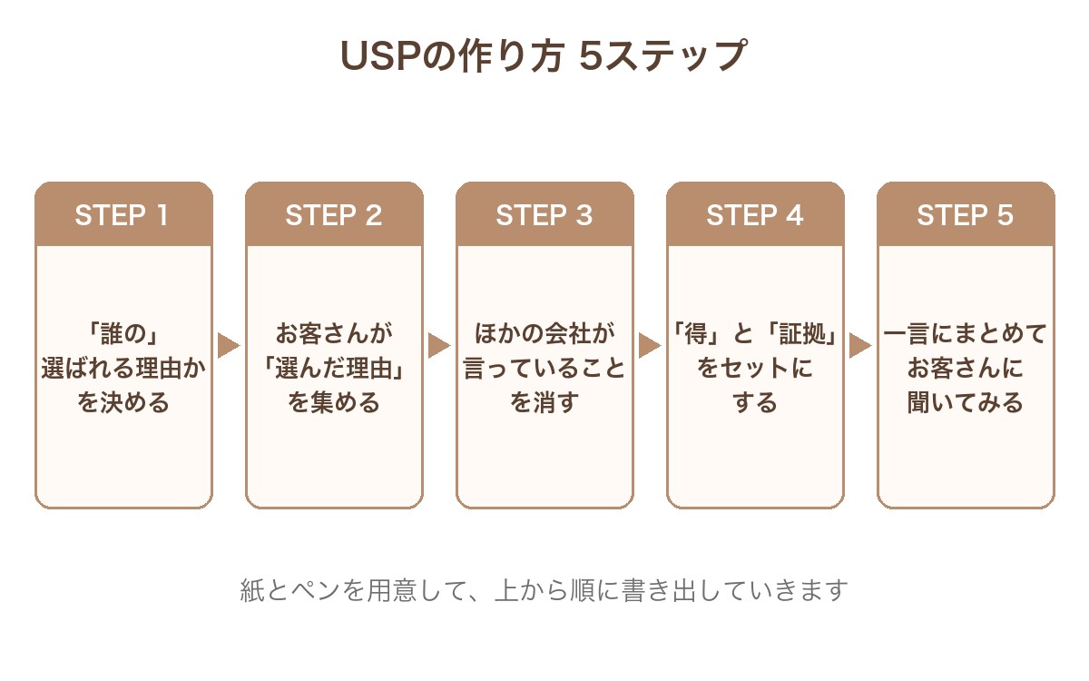 USPの作り方5ステップ：誰の理由かを決める、選んだ理由を集める、他社が言っていることを消す、得と証拠をセットにする、一言にまとめて聞いてみる