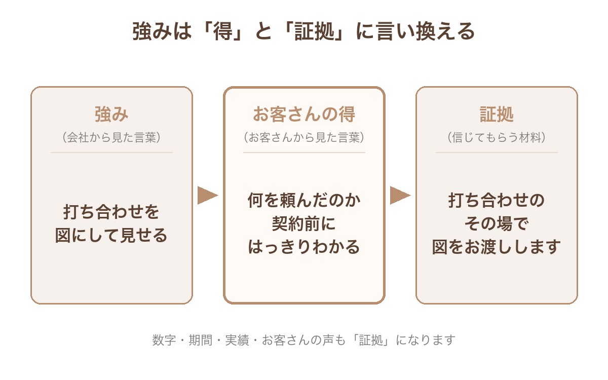 強みを「お客さんの得」と「証拠」に言い換える例：打ち合わせを図にして見せる→何を頼んだのか契約前にはっきりわかる→打ち合わせのその場で図をお渡しします